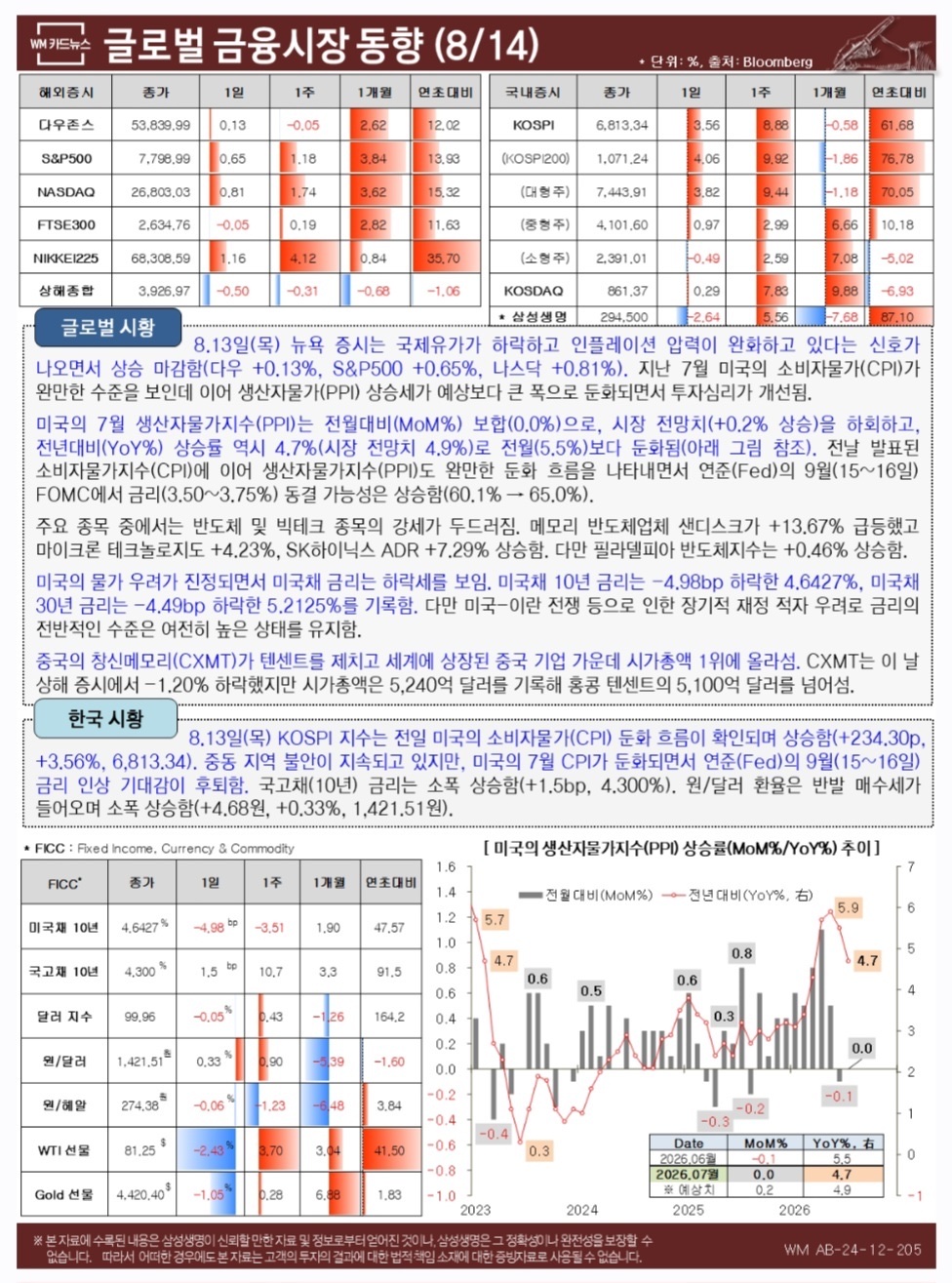 글로벌 금융시장 동향 8월 14일 카드뉴스 — 해외·국내 증시 지표, 글로벌·한국 시황, 미국 생산자물가 추이 그래프